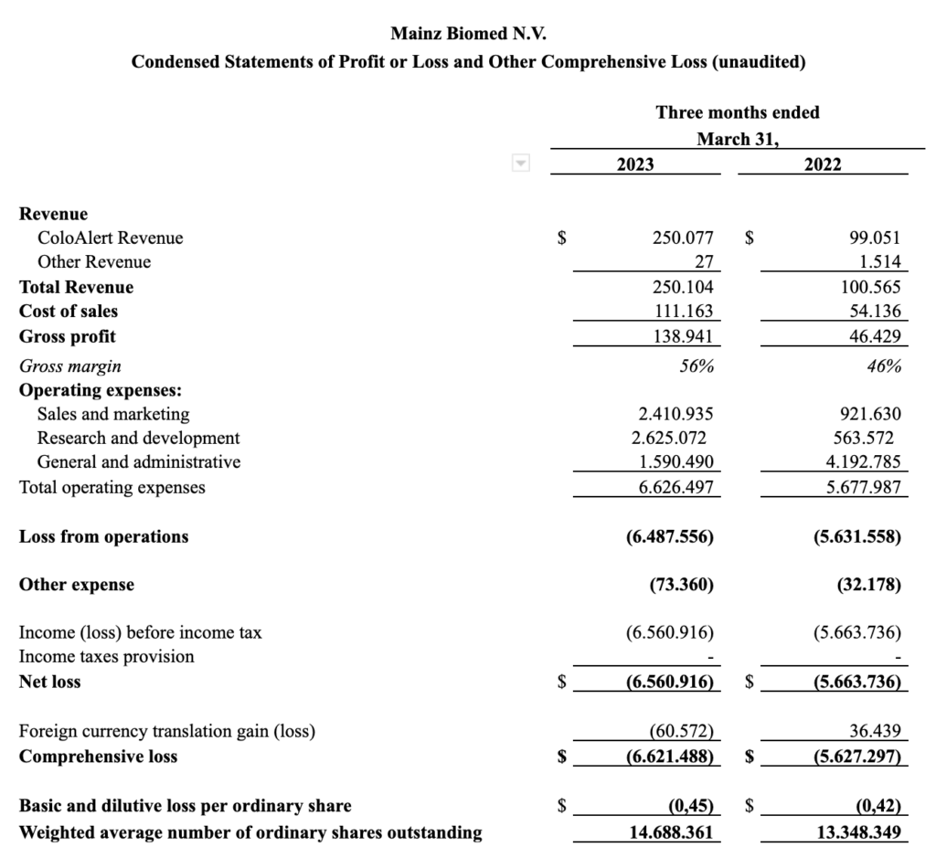 Screen Shot 2023 05 15 at 9.51.17 PM Mainz Biomed Announces First Quarter 2023 Financial Results and Provides Corporate Update