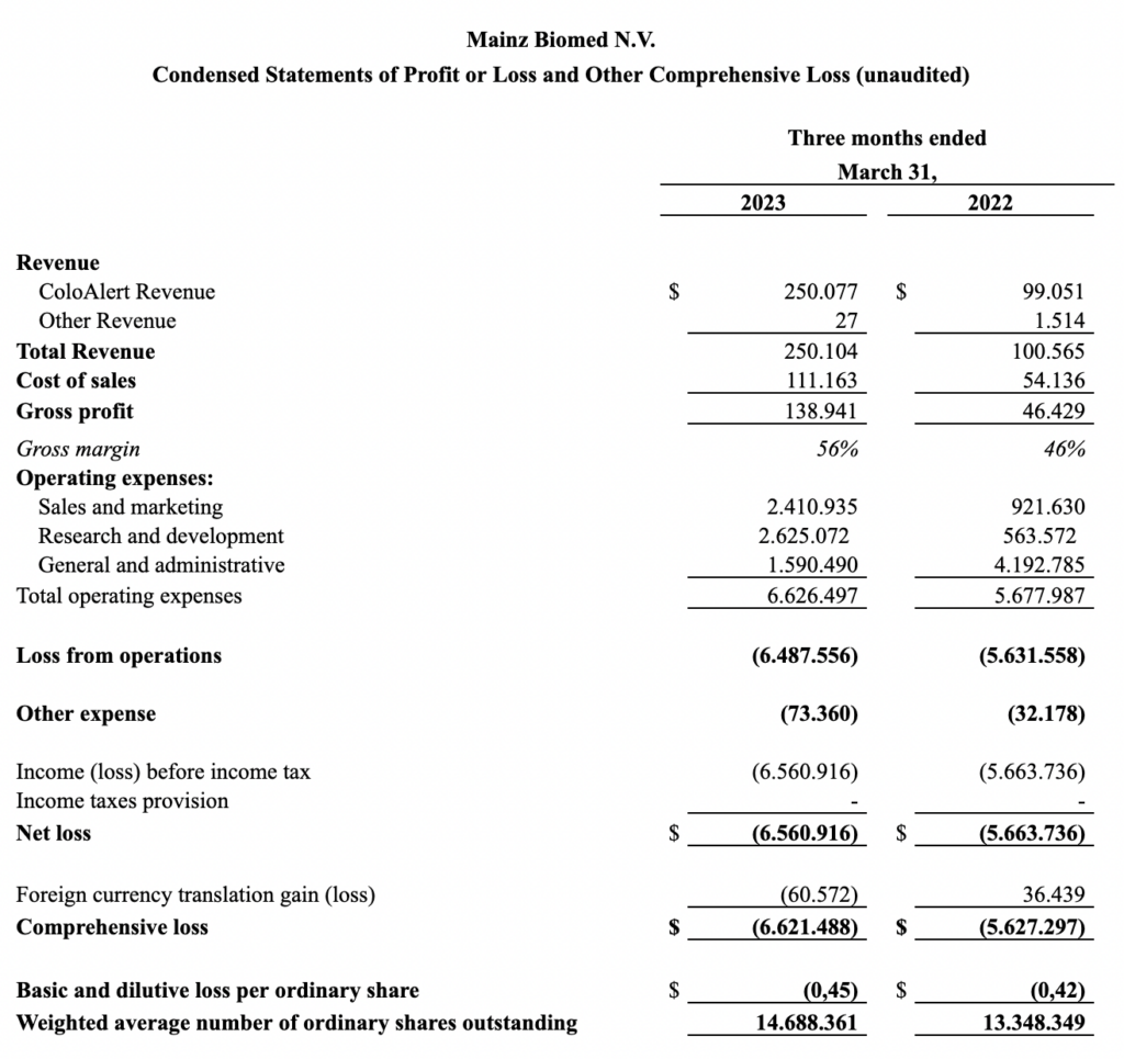 Screen Shot 2023 05 15 at 9.51.45 PM Mainz Biomed Announces First Quarter 2023 Financial Results and Provides Corporate Update